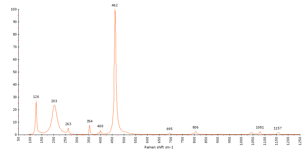 Raman Spectrum of Quartz (160)